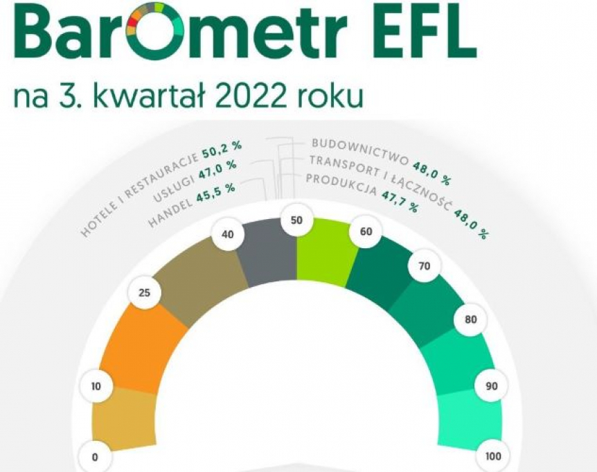 Branżowy Barometr EFL: wojna coraz większym hamulcem dla firm transportowych