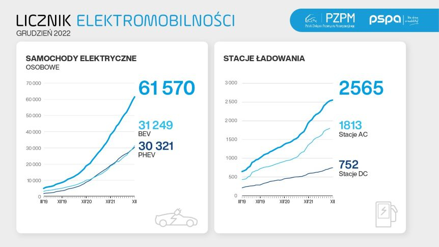 Licznik Elektromobilności: kolejny rekordowy rok na polskim rynku e-mobility