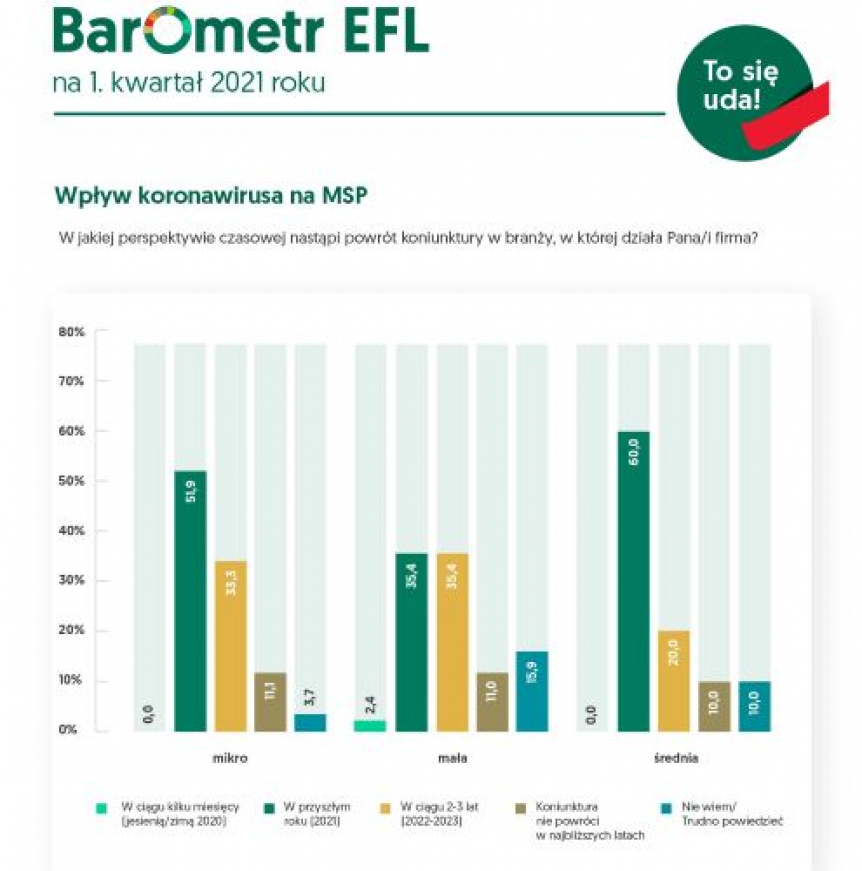 Barometr COVID-19: 43 proc. firm w Polsce spodziewa się powrotu koniunktury jeszcze w tym roku