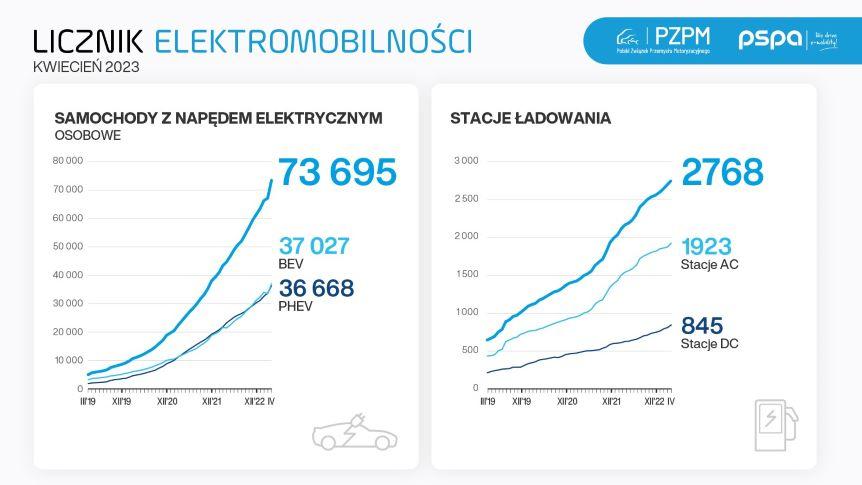 Licznik Elektromobilności: coraz więcej elektrycznych samochodów użytkowych na polskich drogach