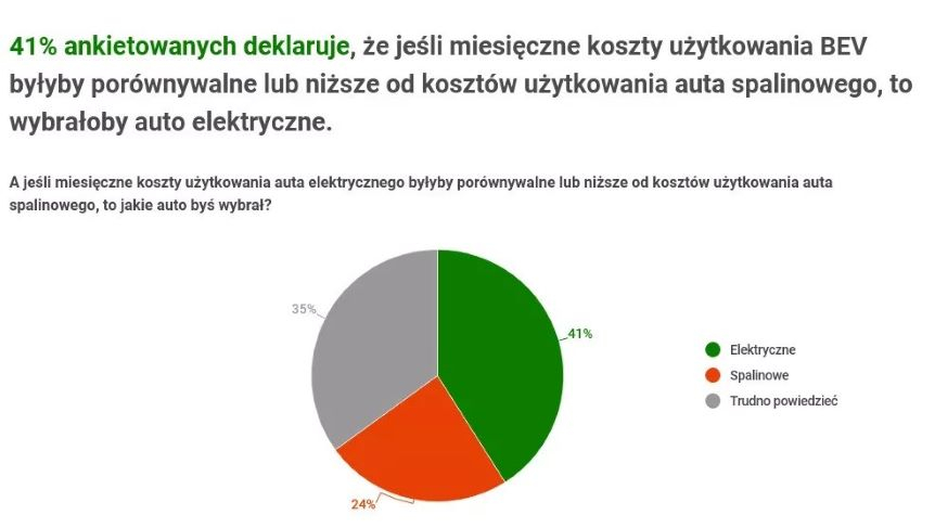 Polacy nie wiedzą ile można zaoszczędzić dzięki dotacji do „elektryka”