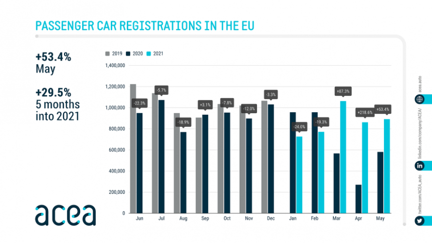 Wzrost rejestracji nowych samochodów w Europie