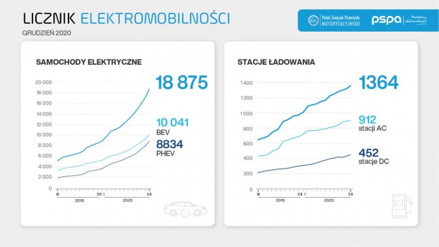 Licznik elektromobilności: rok 2020 rekordowy na polskim rynku samochodów elektrycznych